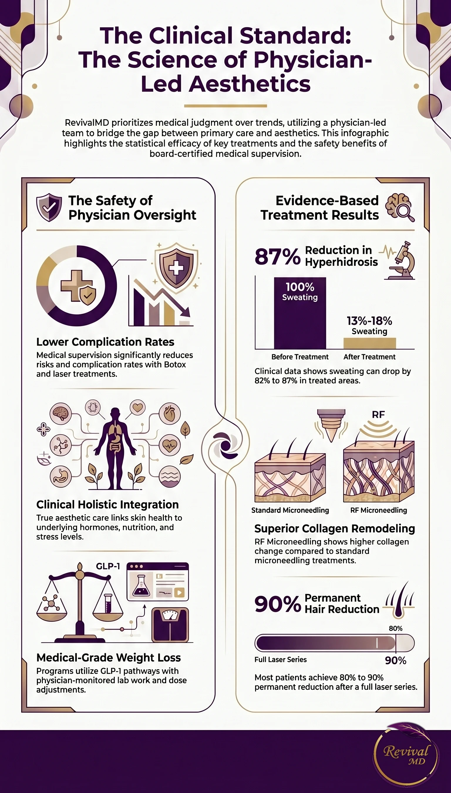 Best Medical Spa in Rahway NJ: RevivalMD Overview infographic